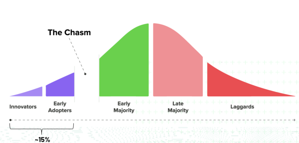 Graph showing innovators, early adopters, early majority, late majority, and laggards