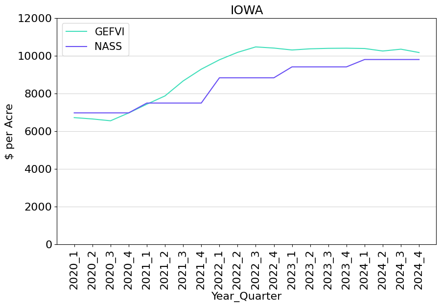 Graph of NASS values vs. GEFVI values for IA, Q1 2020 – Q4 2024