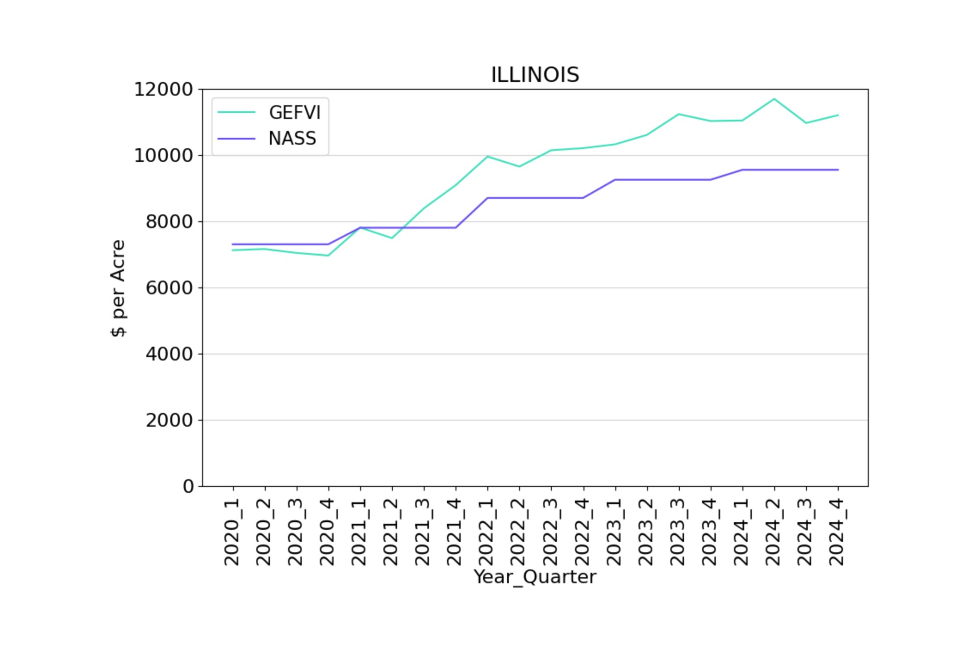 Graph of NASS values vs. GEFVI values for IL, Q1 2020 – Q4 2024