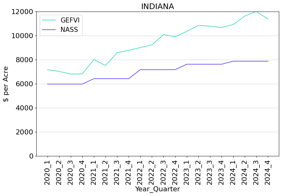 Graph of NASS values vs. GEFVI values for IN, Q1 2020 – Q4 2024