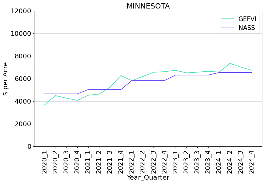 Graph of NASS values vs. GEFVI values for MN, Q1 2020 – Q4 2024