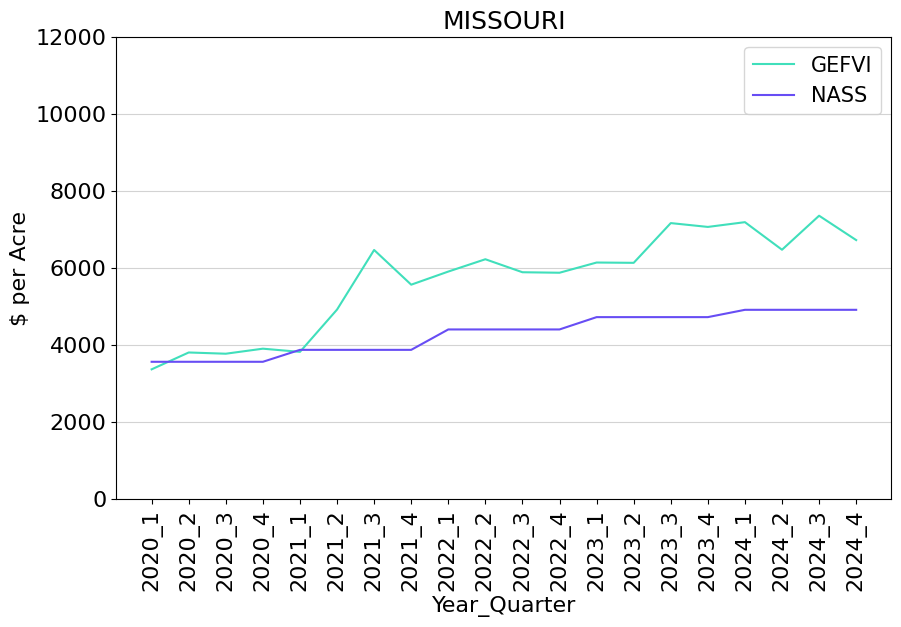 Graph of NASS values vs. GEFVI values for MO, Q1 2020 – Q4 2024