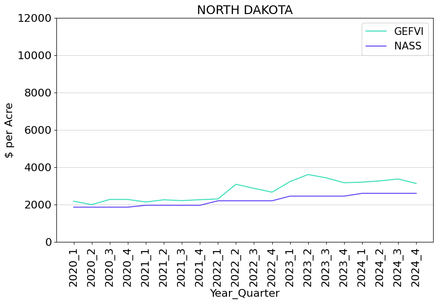 Graph of NASS values vs. GEFVI values for NE, Q1 2020 – Q4 2024