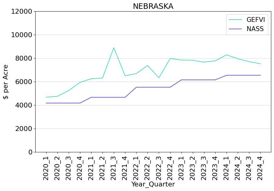 Graph of NASS values vs. GEFVI values for NE, Q1 2020 – Q4 2024