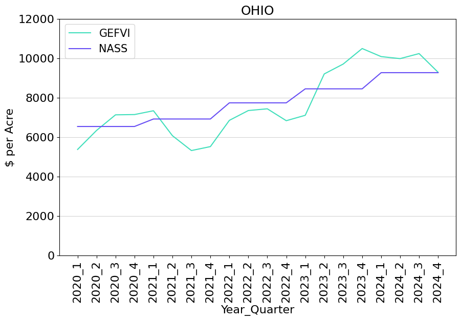 Graph of NASS values vs. GEFVI values for OH, Q1 2020 – Q4 2024