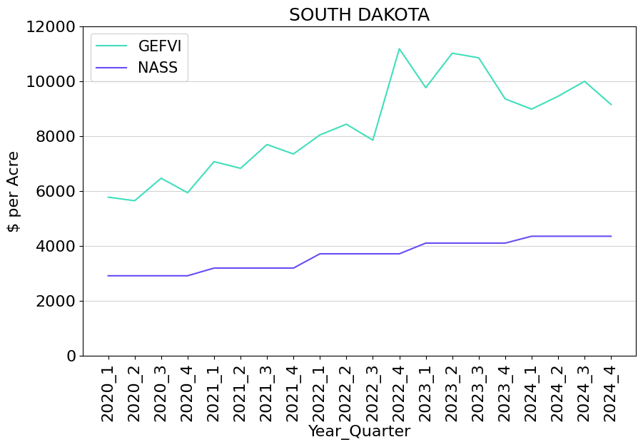 Graph of NASS values vs. GEFVI values for SD, Q1 2020 – Q4 2024