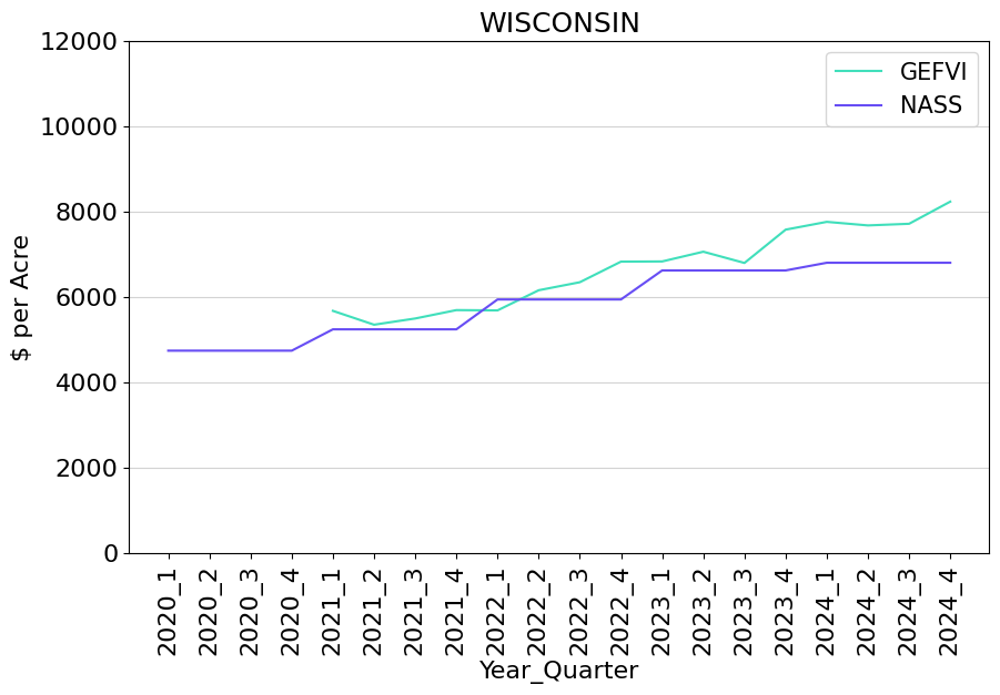 Graph of NASS values vs. GEFVI values for WI, Q1 2020 – Q4 2024
