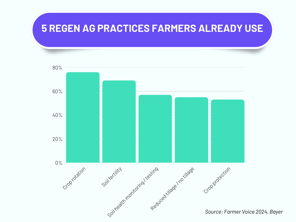 Graph showing regenerative practices farmers already use: crop rotation, soil fertility, soil health monitoring, low-till / no-till, crop protection