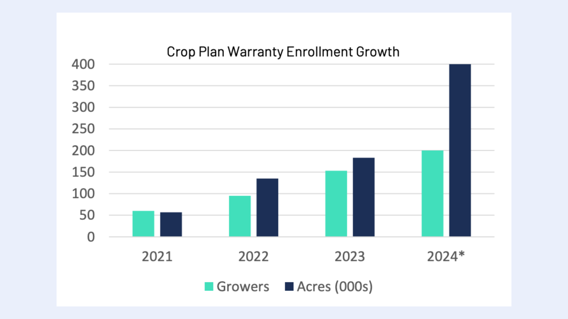 Bar graph showing growers and thousands of acres enrolled in a Crop Plan Warranty from 2021 through 2024