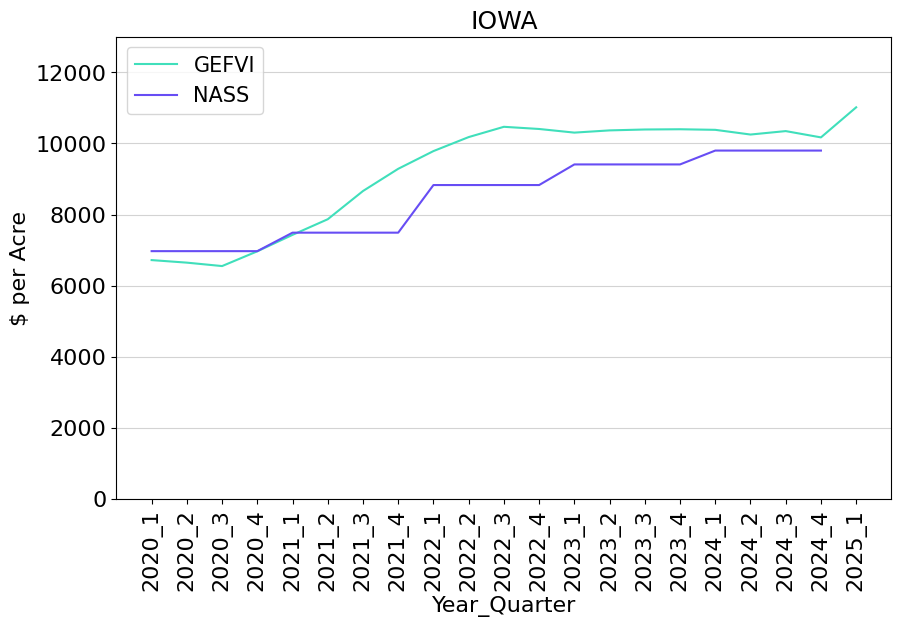Line graph showing Iowa land values from Q1 2020 through Q1 2025. There are two lines: one showing the GE Farmland Value Index values and one showing NAAS values.