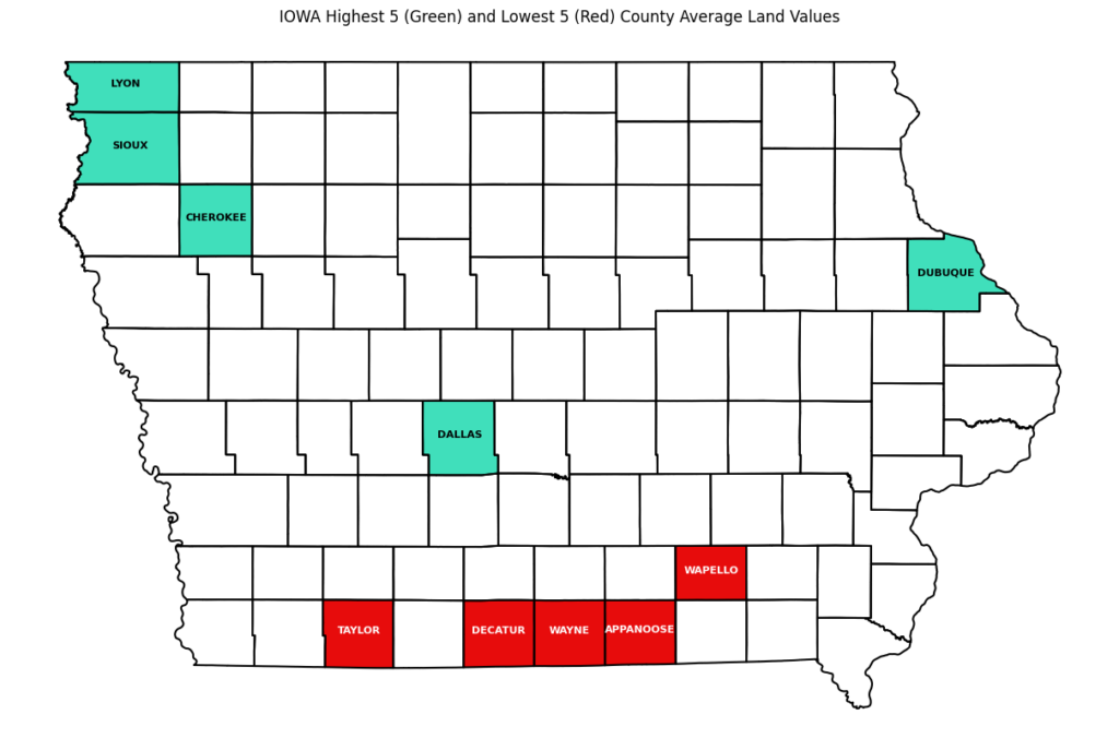 Map of Iowa with counties outlined. Five counties are colored in red; these are the counties with the lowest average farmland value in Q1 2025. Five are colored in green; these are the counties with the highest farmland value in Q1 2025. See table for county names and values.