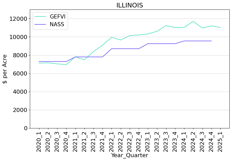 Line graph showing Illinois land values from Q1 2020 through Q1 2025. There are two lines: one showing the GE Farmland Value Index values and one showing NAAS values.
