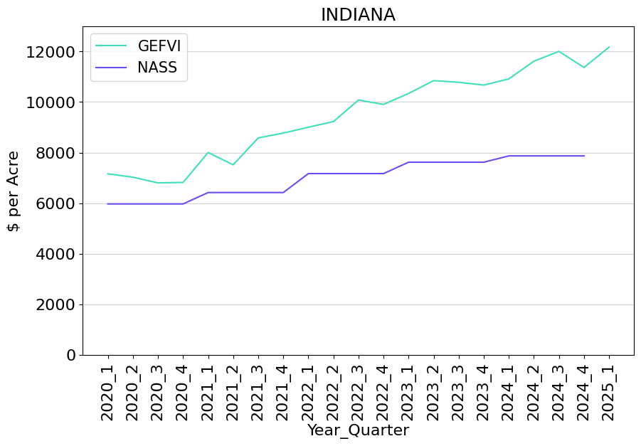 Line graph showing Indiana land values from Q1 2020 through Q1 2025. There are two lines: one showing the GE Farmland Value Index values and one showing NAAS values.