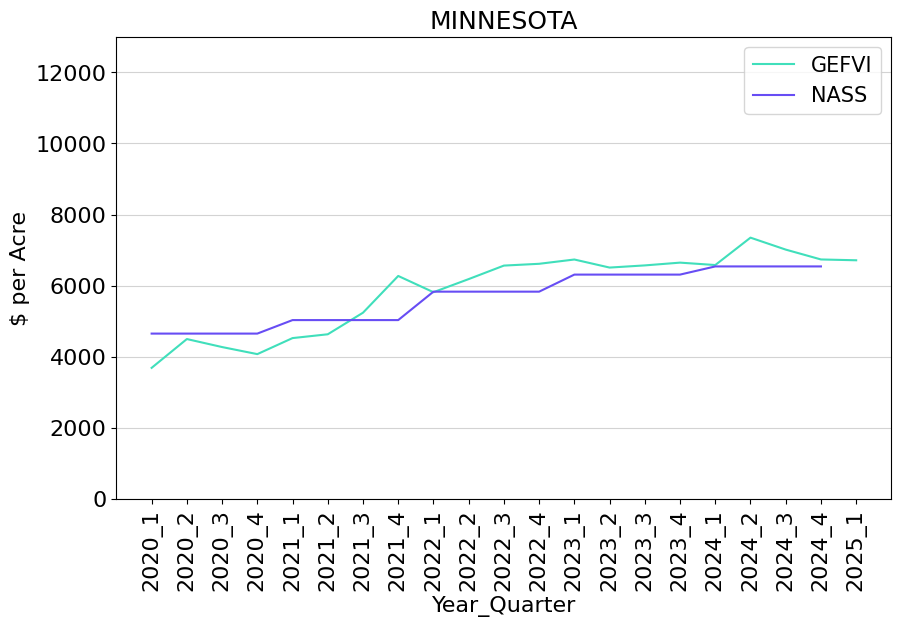 Line graph showing Minnesota land values from Q1 2020 through Q1 2025. There are two lines: one showing the GE Farmland Value Index values and one showing NAAS values.