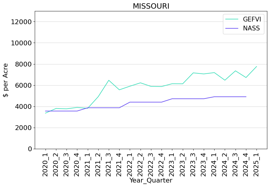 Line graph showing Missouri land values from Q1 2020 through Q1 2025. There are two lines: one showing the GE Farmland Value Index values and one showing NAAS values.
