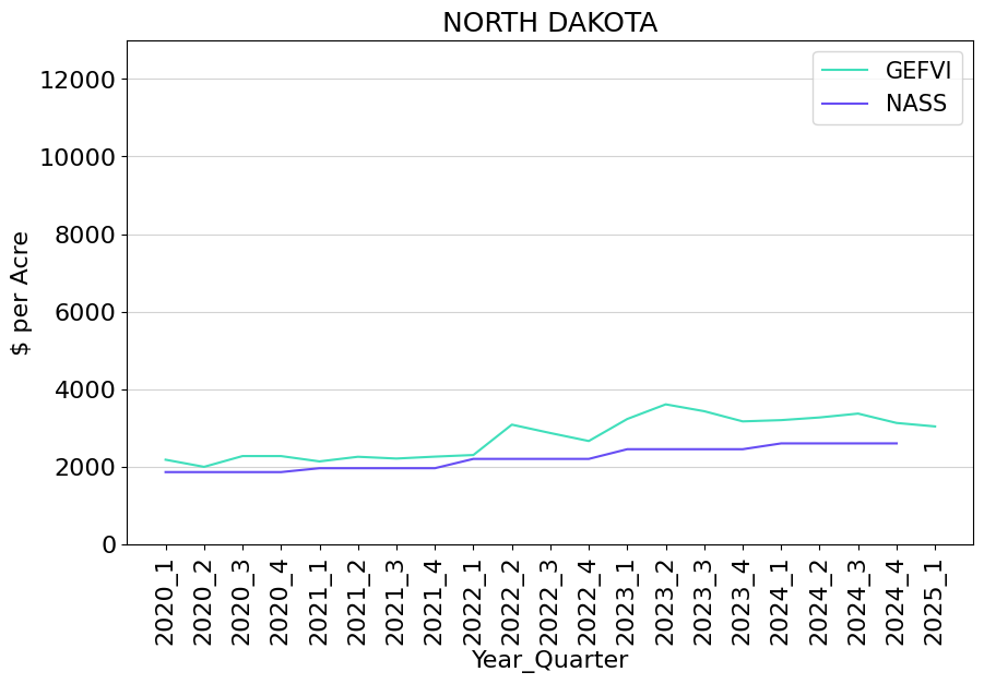Line graph showing North Dakota land values from Q1 2020 through Q1 2025. There are two lines: one showing the GE Farmland Value Index values and one showing NAAS values.
