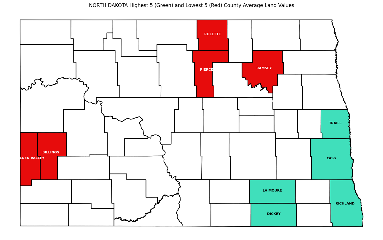 Map of North Dakota with counties outlined. Five counties are colored in red; these are the counties with the lowest average farmland value in Q1 2025. Five are colored in green; these are the counties with the highest farmland value in Q1 2025. See table for county names and values.