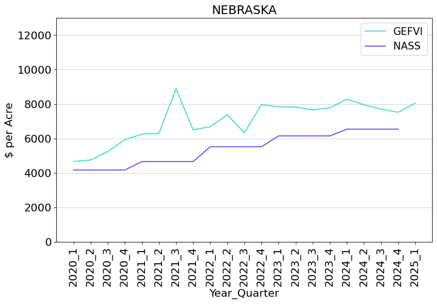 Line graph showing Nebraska land values from Q1 2020 through Q1 2025. There are two lines: one showing the GE Farmland Value Index values and one showing NAAS values.