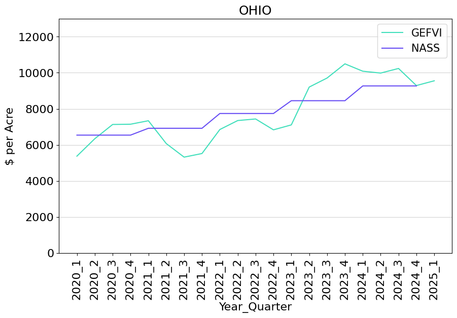 Line graph showing Ohio land values from Q1 2020 through Q1 2025. There are two lines: one showing the GE Farmland Value Index values and one showing NAAS values.