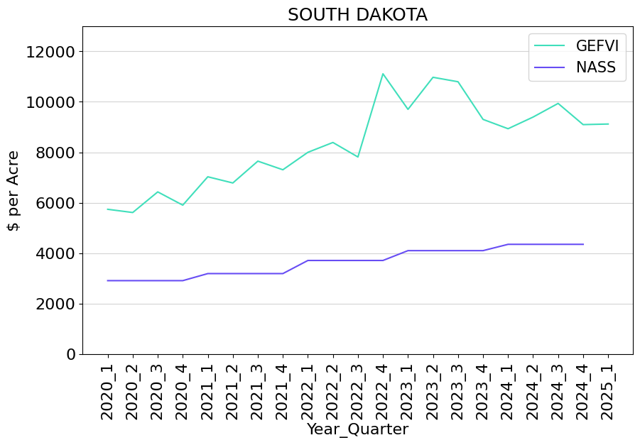 Line graph showing South Dakota land values from Q1 2020 through Q1 2025. There are two lines: one showing the GE Farmland Value Index values and one showing NAAS values.