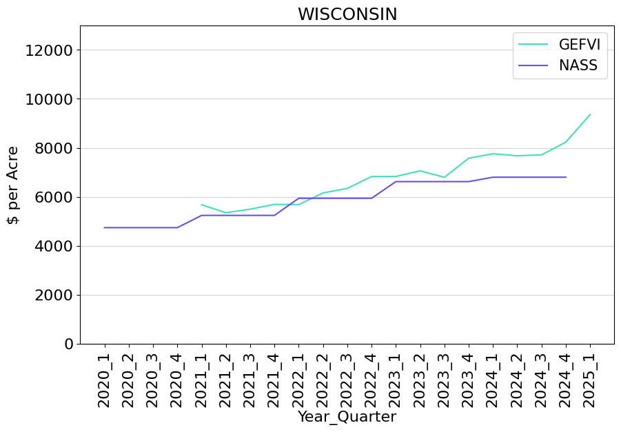 Line graph showing Wisconsin land values from Q1 2020 through Q1 2025. There are two lines: one showing the GE Farmland Value Index values and one showing NAAS values.