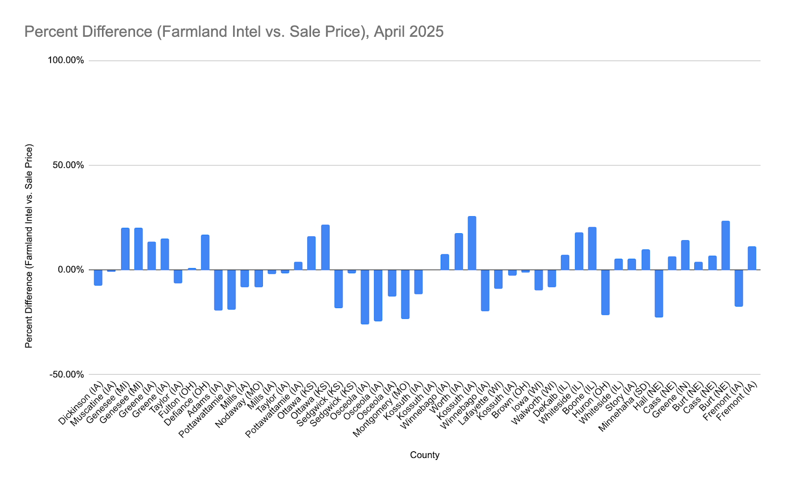 Bar graph showing Farmland Intel estimates vs. sale price as percent difference