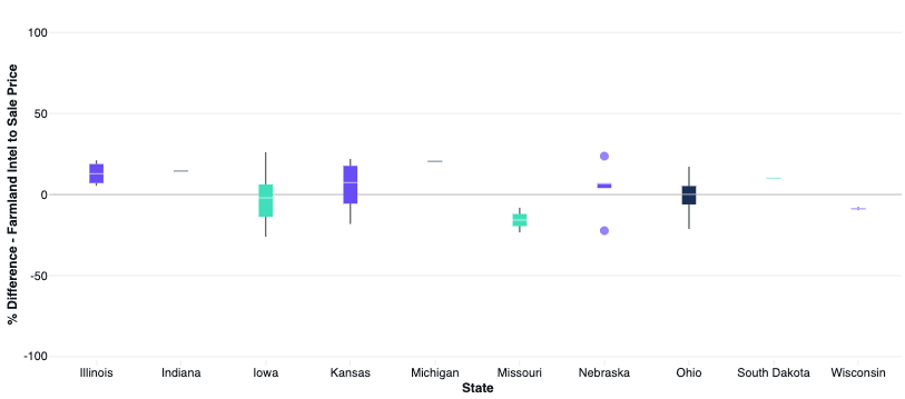 Box and whisker graph showing range of Farmland Intel value estimates vs. price as percent difference.